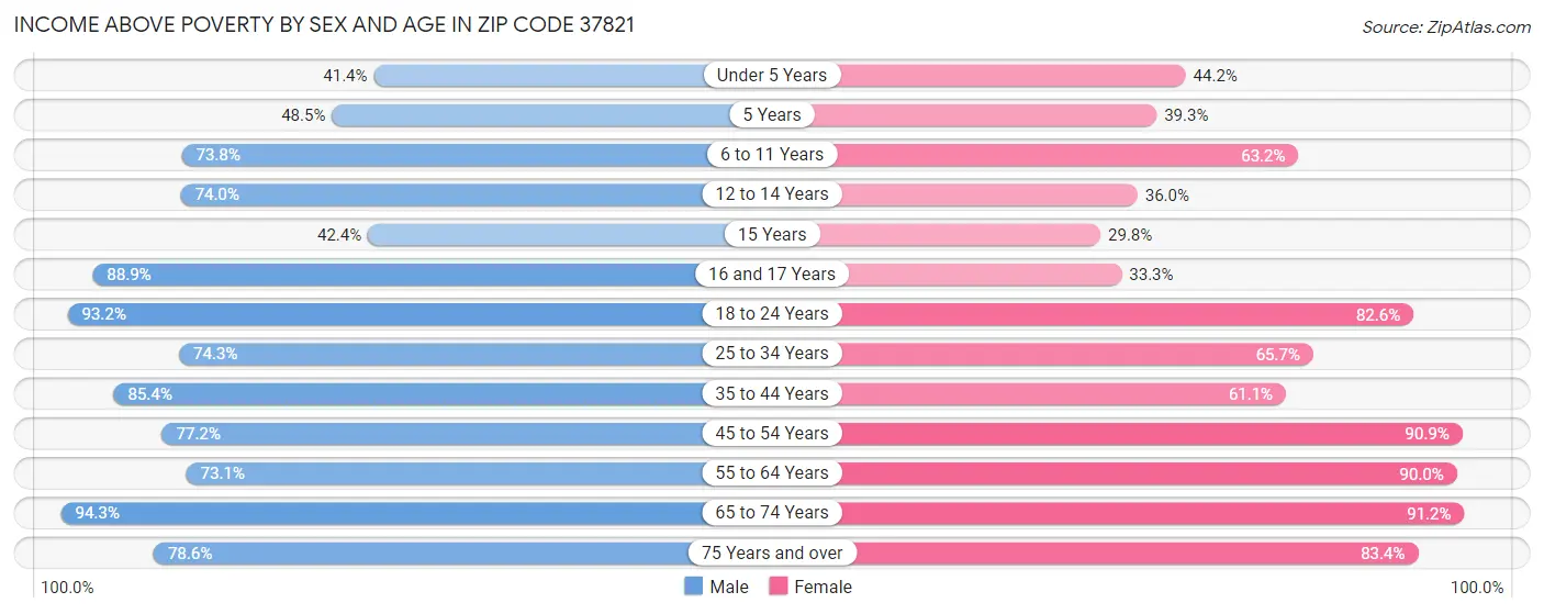 Income Above Poverty by Sex and Age in Zip Code 37821