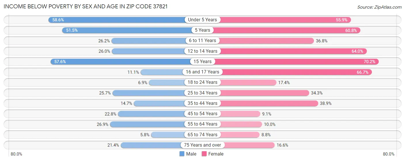 Income Below Poverty by Sex and Age in Zip Code 37821