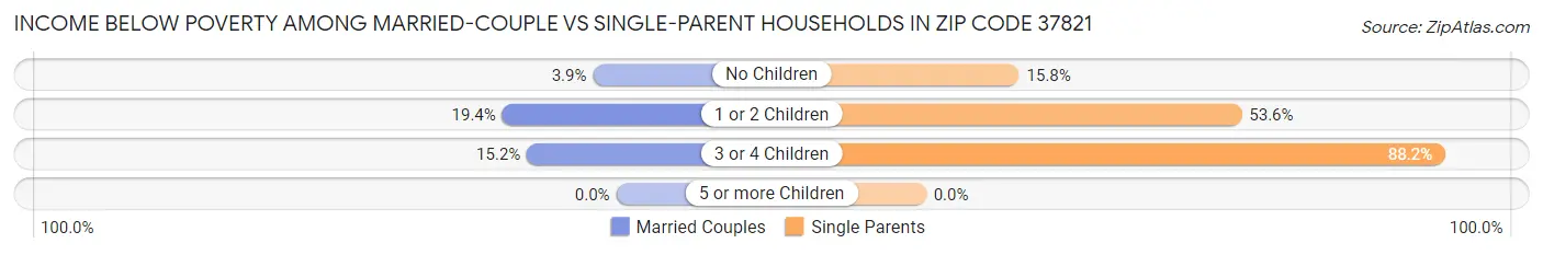 Income Below Poverty Among Married-Couple vs Single-Parent Households in Zip Code 37821