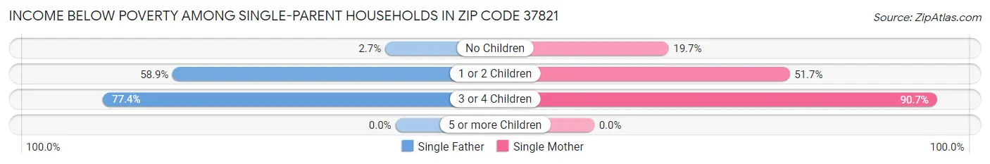 Income Below Poverty Among Single-Parent Households in Zip Code 37821