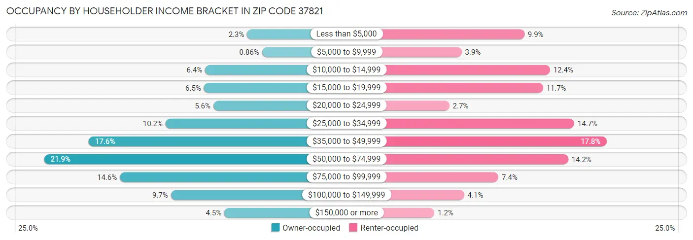 Occupancy by Householder Income Bracket in Zip Code 37821