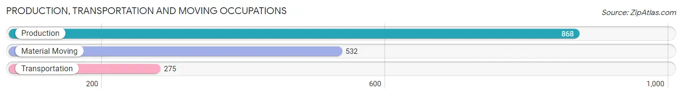 Production, Transportation and Moving Occupations in Zip Code 37821