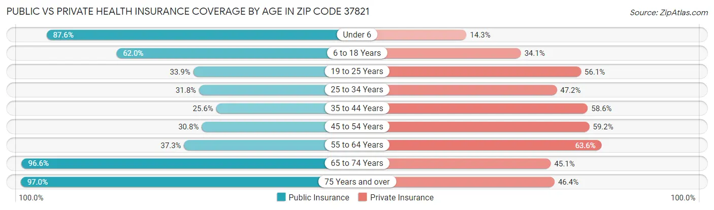 Public vs Private Health Insurance Coverage by Age in Zip Code 37821