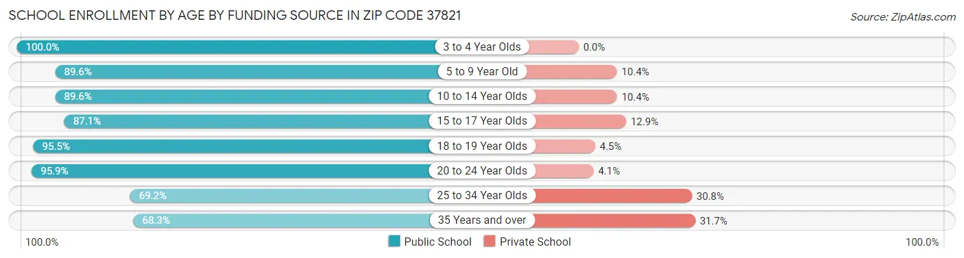 School Enrollment by Age by Funding Source in Zip Code 37821