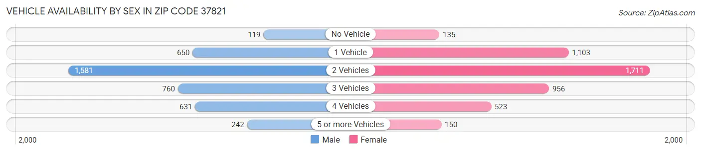 Vehicle Availability by Sex in Zip Code 37821