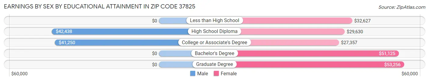 Earnings by Sex by Educational Attainment in Zip Code 37825