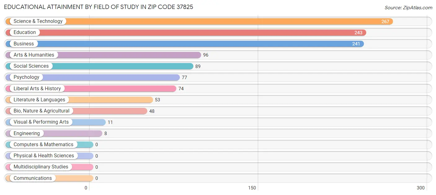 Educational Attainment by Field of Study in Zip Code 37825