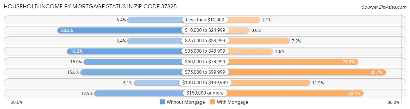Household Income by Mortgage Status in Zip Code 37825