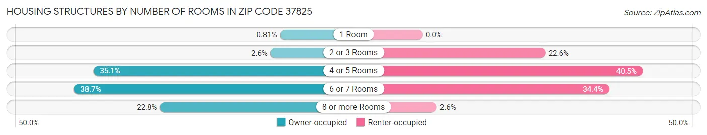 Housing Structures by Number of Rooms in Zip Code 37825