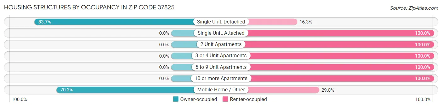 Housing Structures by Occupancy in Zip Code 37825
