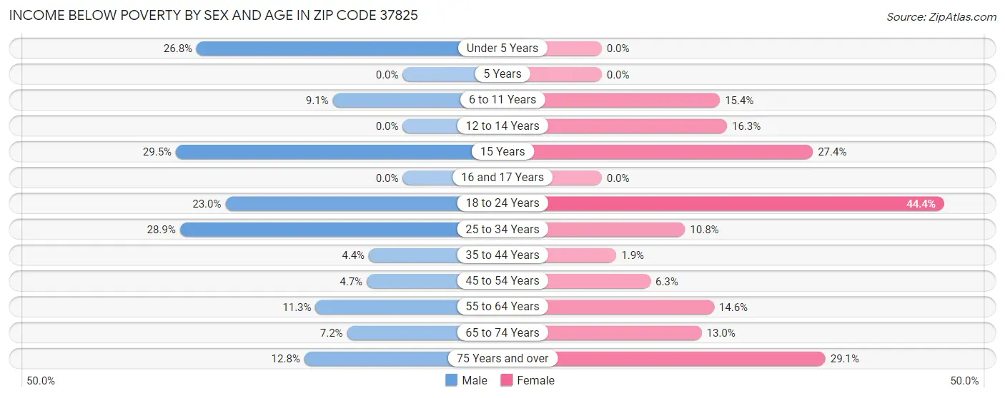 Income Below Poverty by Sex and Age in Zip Code 37825