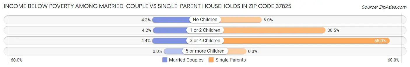 Income Below Poverty Among Married-Couple vs Single-Parent Households in Zip Code 37825