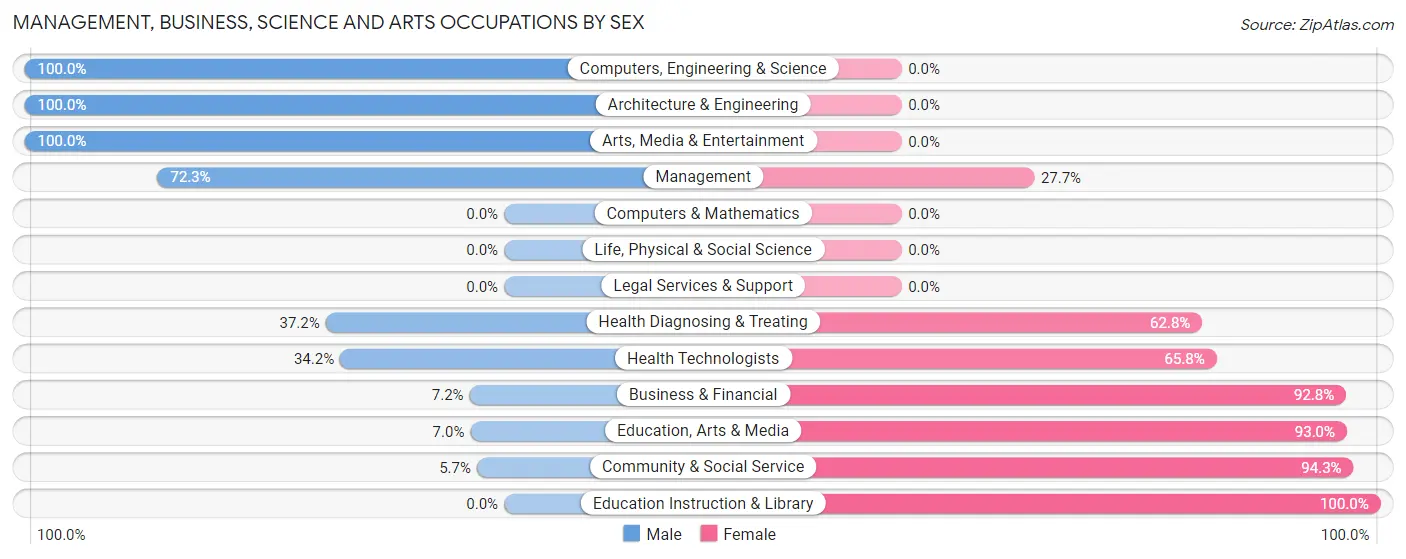 Management, Business, Science and Arts Occupations by Sex in Zip Code 37825