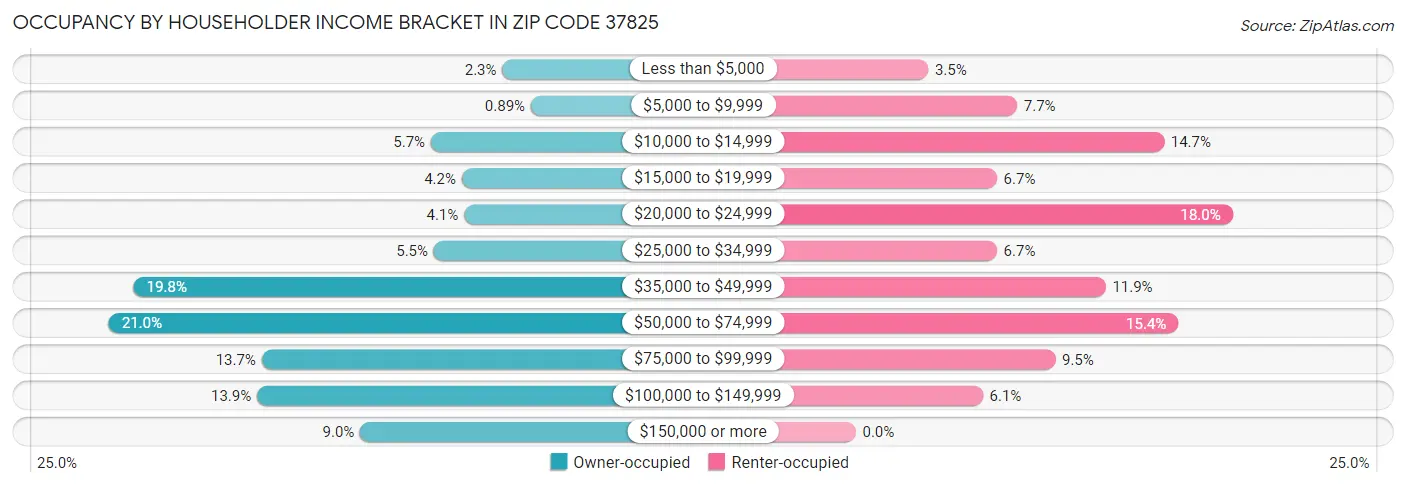 Occupancy by Householder Income Bracket in Zip Code 37825