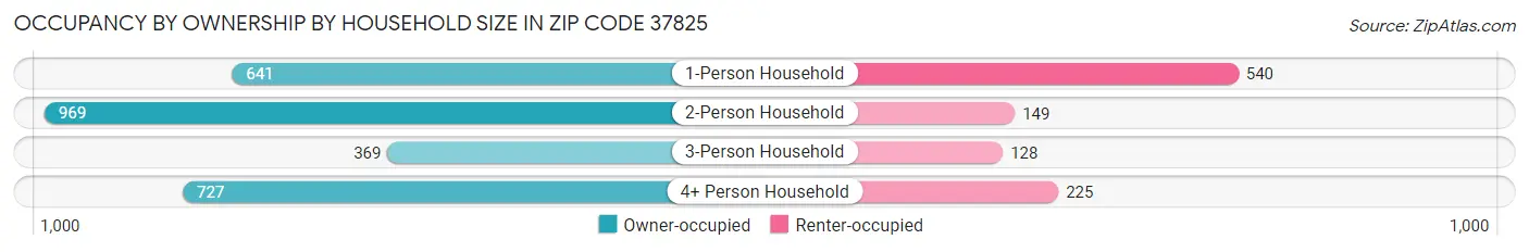 Occupancy by Ownership by Household Size in Zip Code 37825