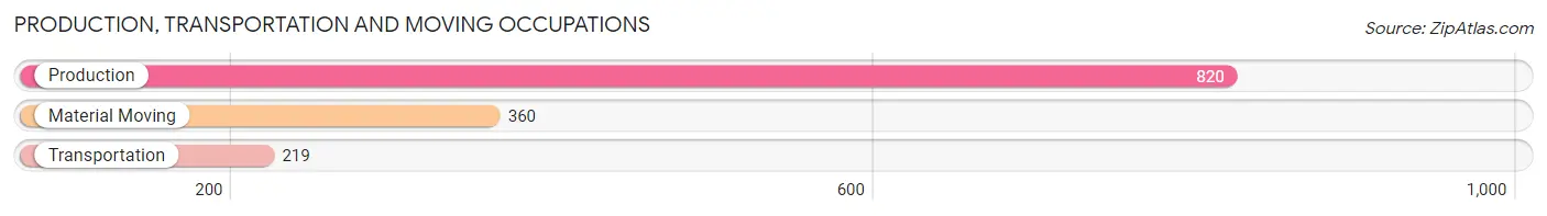 Production, Transportation and Moving Occupations in Zip Code 37825