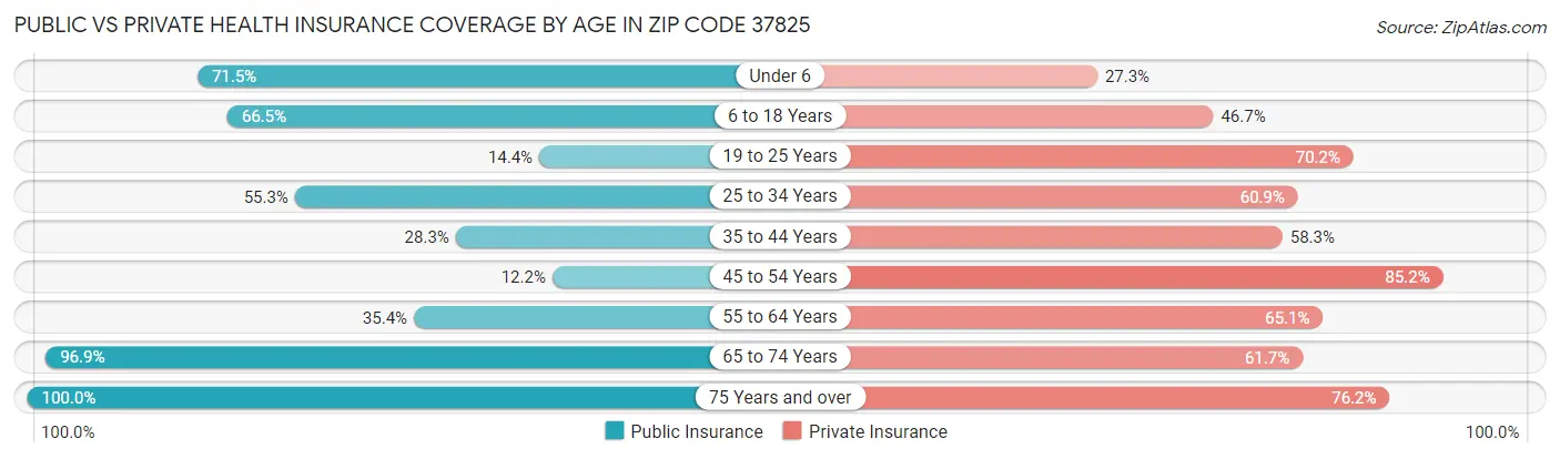 Public vs Private Health Insurance Coverage by Age in Zip Code 37825