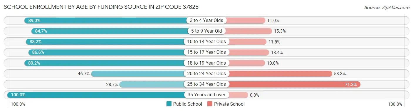 School Enrollment by Age by Funding Source in Zip Code 37825