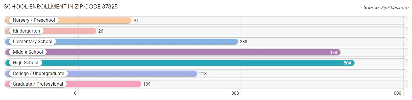 School Enrollment in Zip Code 37825