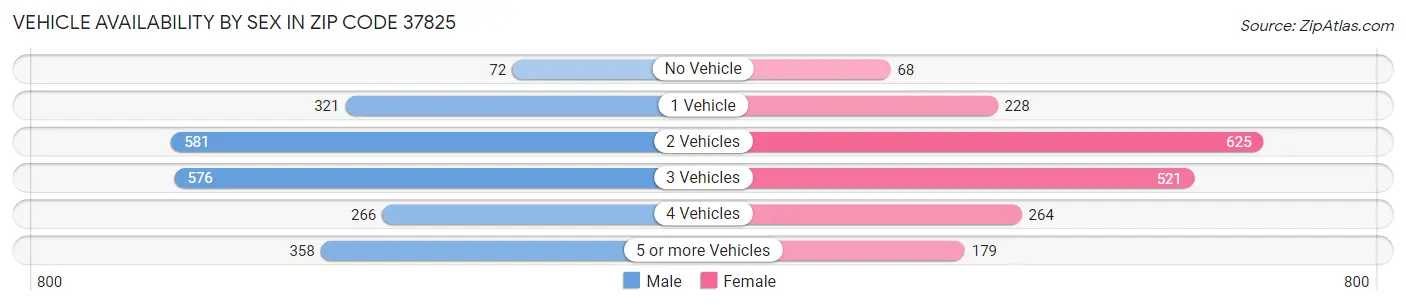 Vehicle Availability by Sex in Zip Code 37825