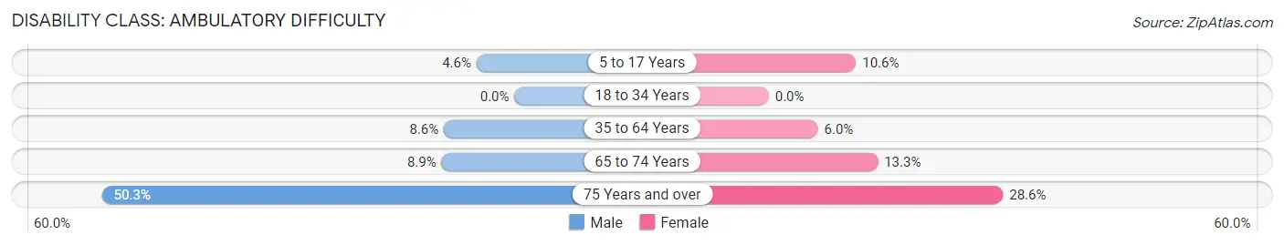 Disability in Zip Code 37826: <span>Ambulatory Difficulty</span>