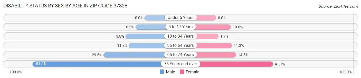 Disability Status by Sex by Age in Zip Code 37826