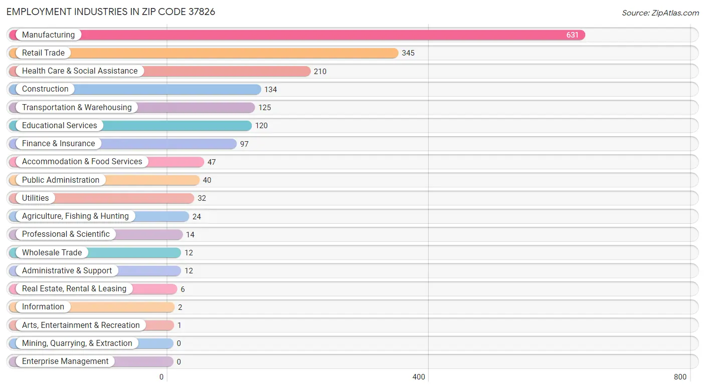Employment Industries in Zip Code 37826