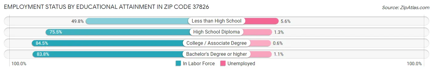 Employment Status by Educational Attainment in Zip Code 37826