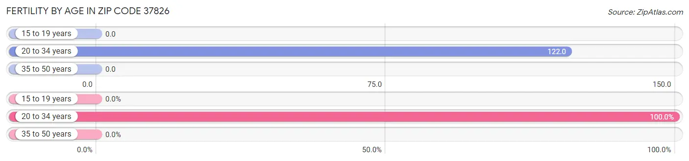 Female Fertility by Age in Zip Code 37826