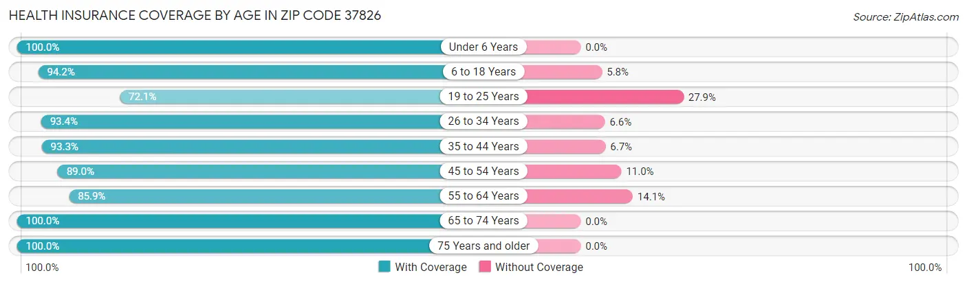 Health Insurance Coverage by Age in Zip Code 37826