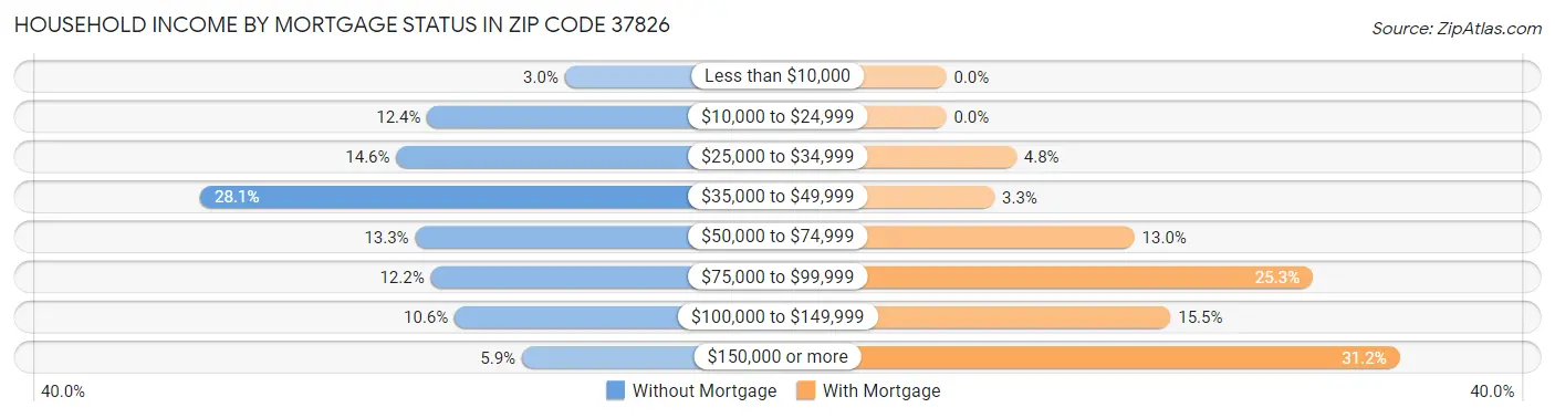 Household Income by Mortgage Status in Zip Code 37826