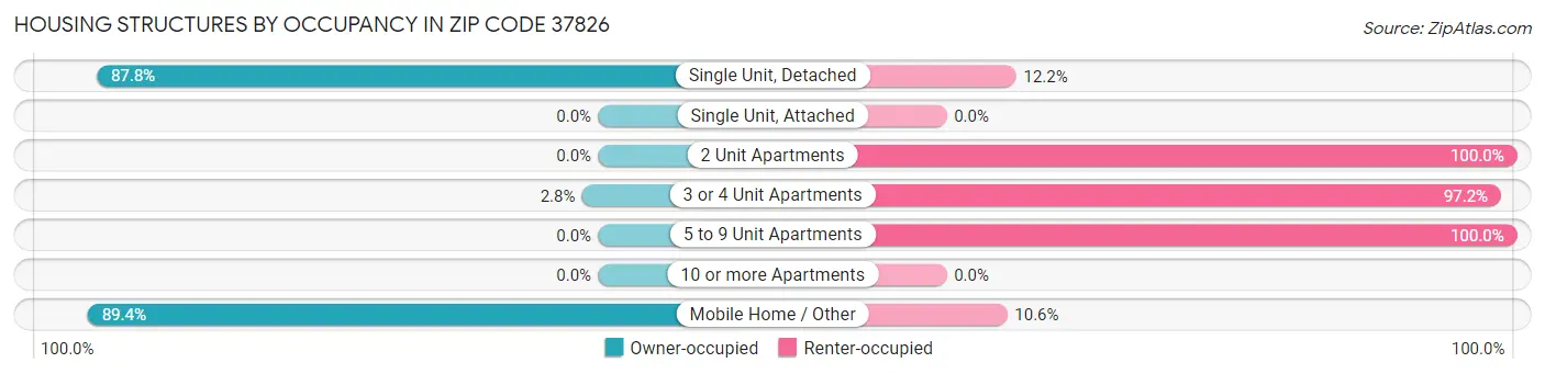 Housing Structures by Occupancy in Zip Code 37826