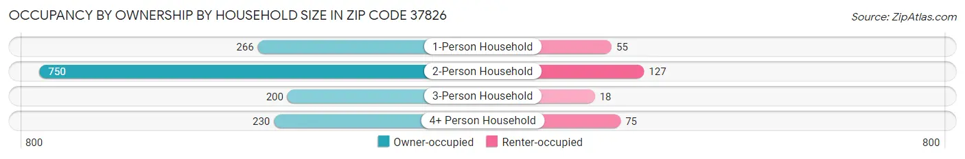 Occupancy by Ownership by Household Size in Zip Code 37826