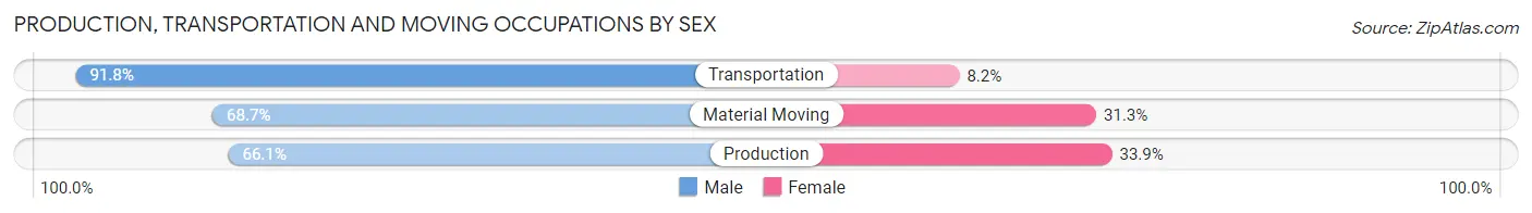 Production, Transportation and Moving Occupations by Sex in Zip Code 37826
