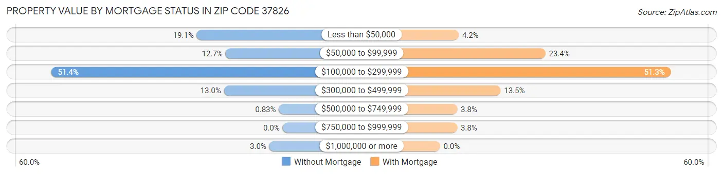 Property Value by Mortgage Status in Zip Code 37826