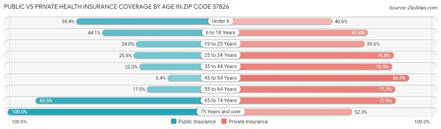 Public vs Private Health Insurance Coverage by Age in Zip Code 37826