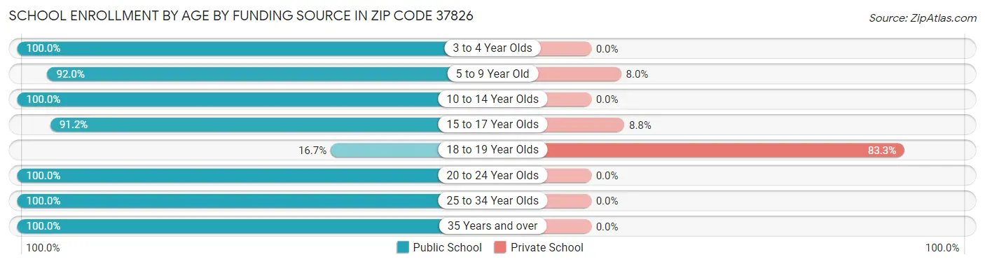 School Enrollment by Age by Funding Source in Zip Code 37826