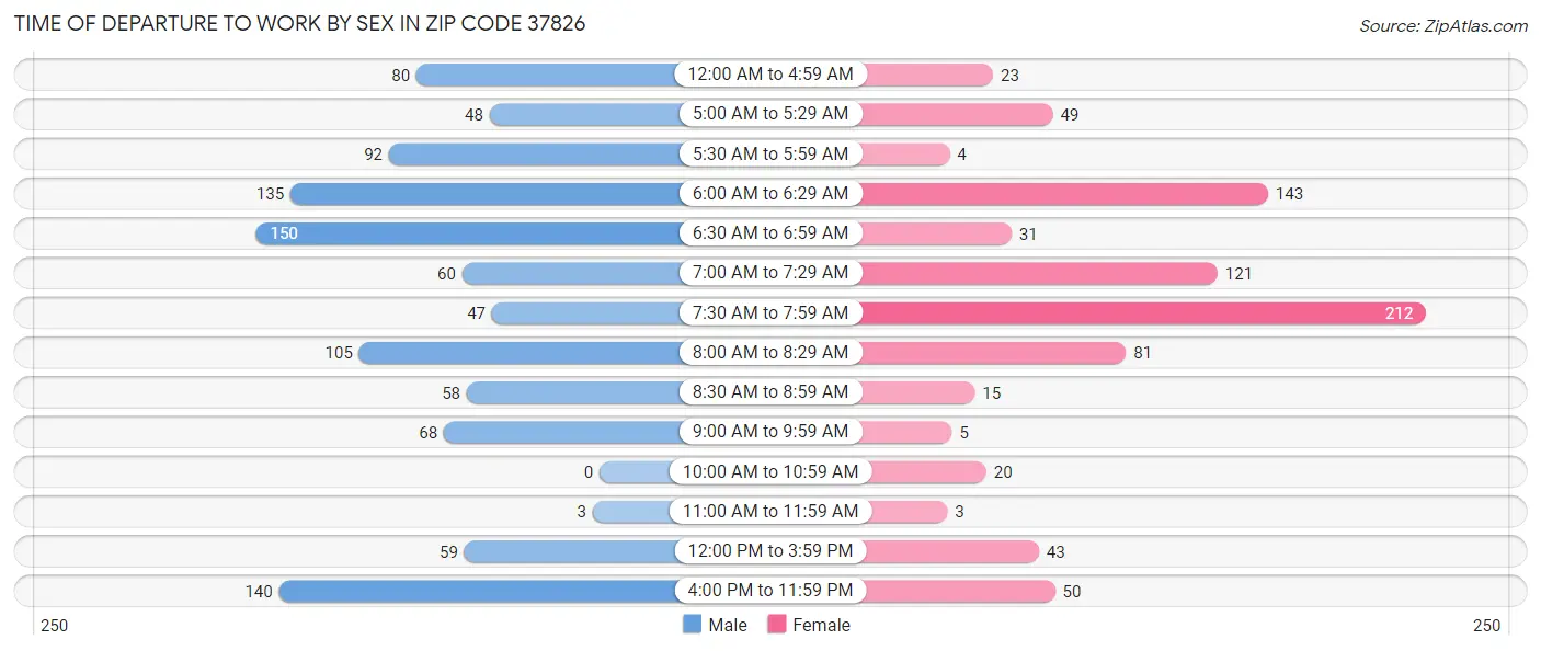 Time of Departure to Work by Sex in Zip Code 37826
