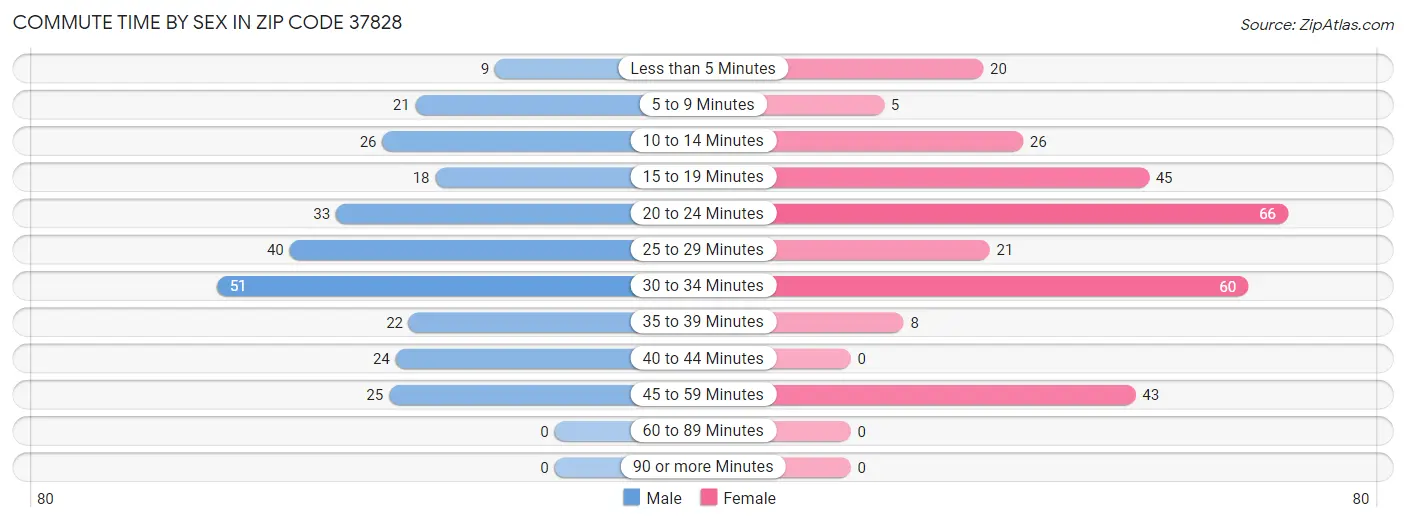 Commute Time by Sex in Zip Code 37828