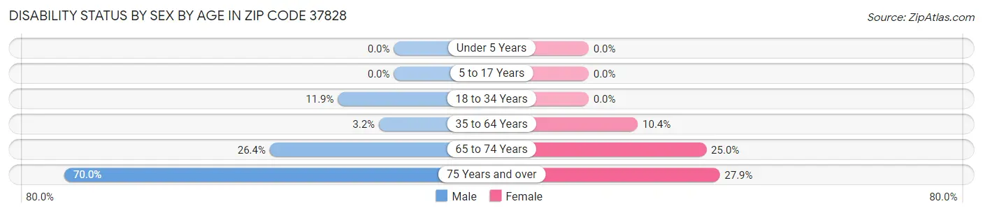 Disability Status by Sex by Age in Zip Code 37828