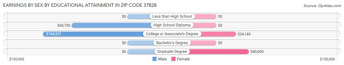 Earnings by Sex by Educational Attainment in Zip Code 37828