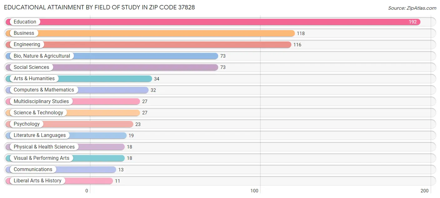 Educational Attainment by Field of Study in Zip Code 37828