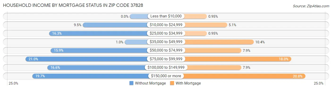 Household Income by Mortgage Status in Zip Code 37828