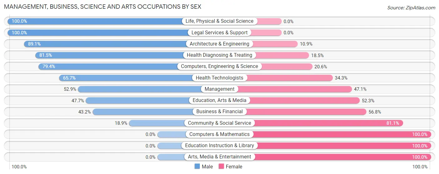 Management, Business, Science and Arts Occupations by Sex in Zip Code 37828
