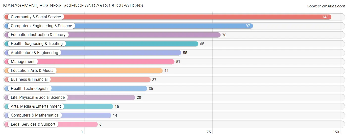 Management, Business, Science and Arts Occupations in Zip Code 37828