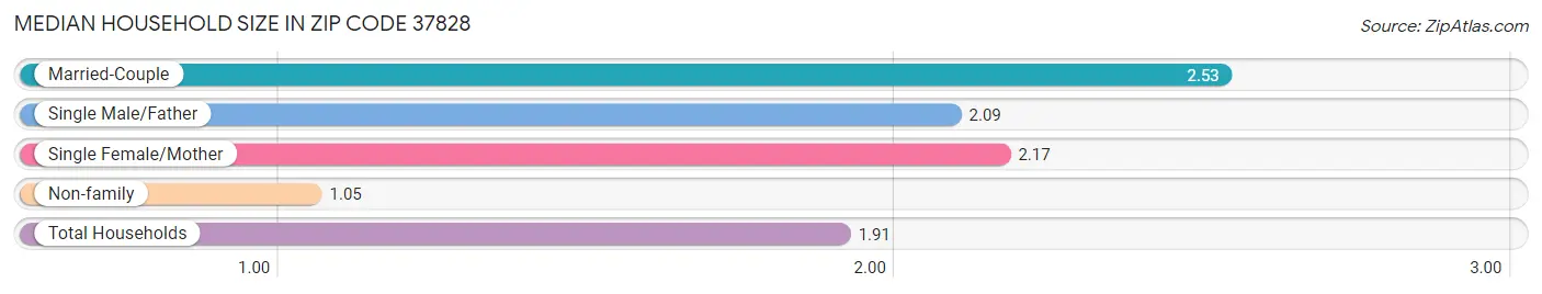 Median Household Size in Zip Code 37828