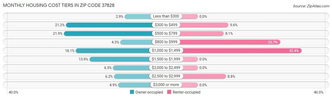 Monthly Housing Cost Tiers in Zip Code 37828