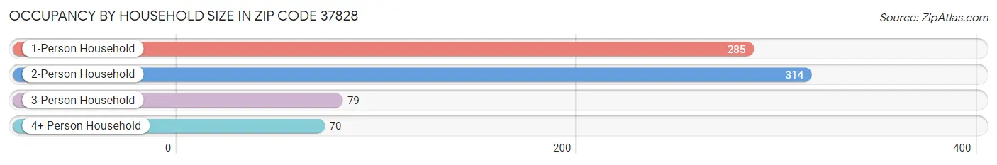 Occupancy by Household Size in Zip Code 37828