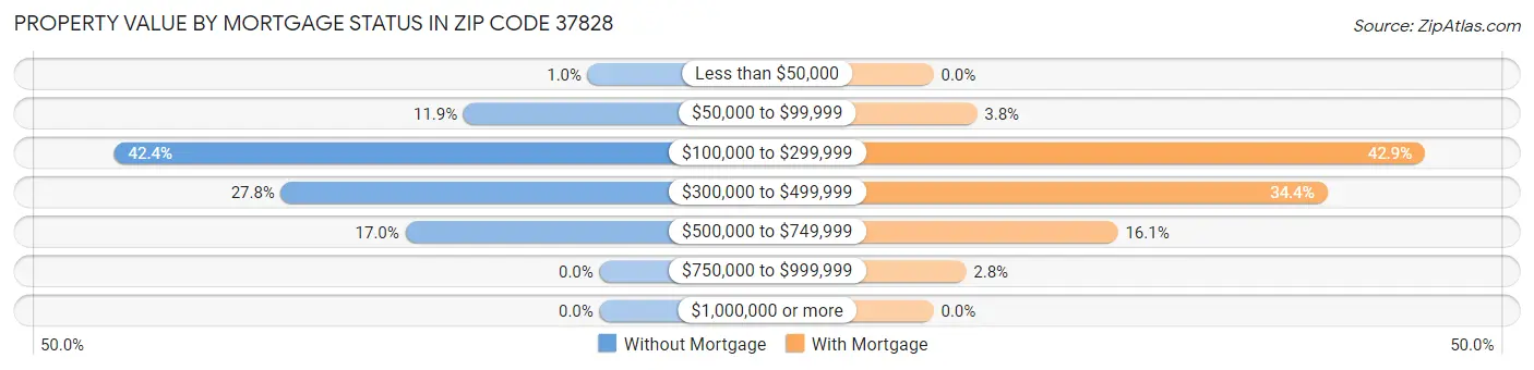 Property Value by Mortgage Status in Zip Code 37828