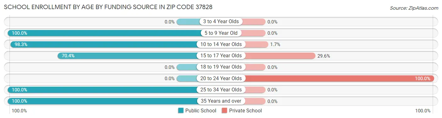 School Enrollment by Age by Funding Source in Zip Code 37828
